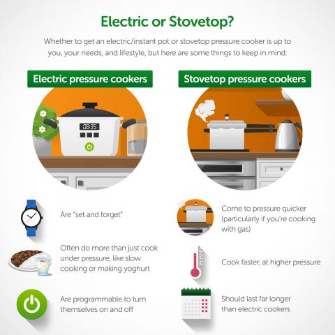 How electric 2024 pressure cooker works